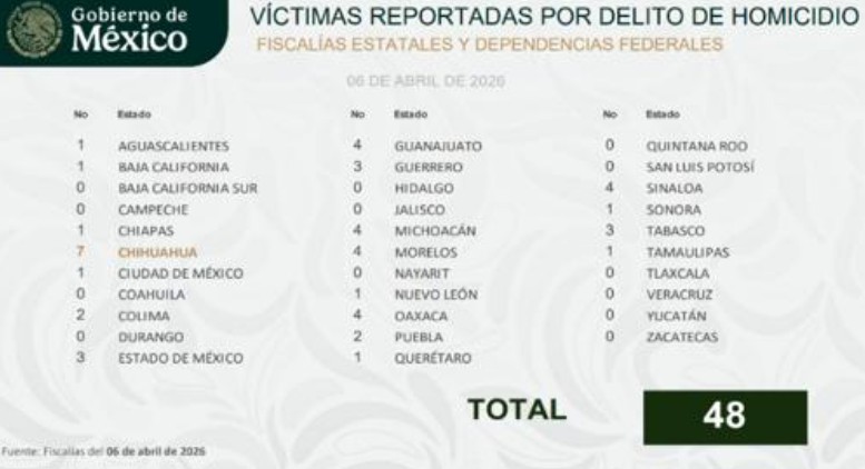 Reporte federal: Chihuahua lidera h0mic1dios en México en última jornada 2