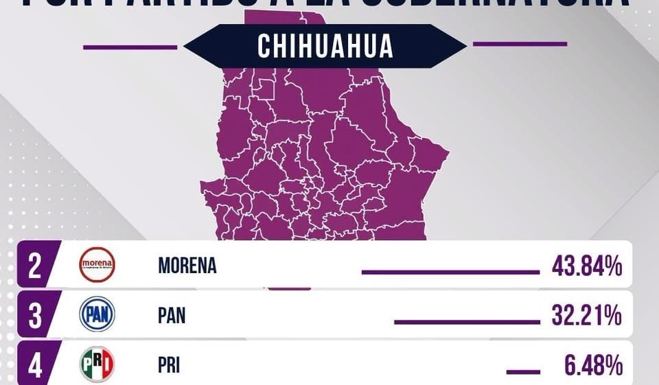 Morena mantiene ventaja rumbo a la gubernatura de Chihuahua; DatoMx 1