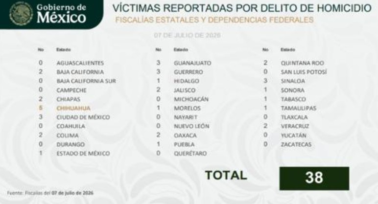 Chihuahua encabezó el país en h0mic1dios durante el martes con cinco víctimas 2