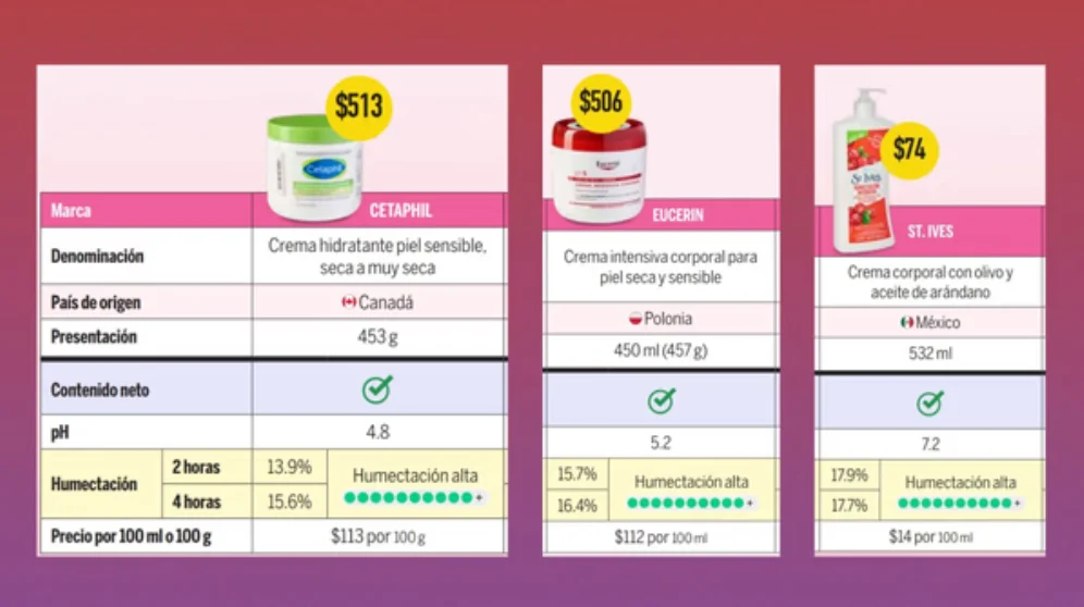 ¡La crema barata dio el golpe! Mexicana de menos de $80 humecta más que Eucerin y Cetaphil 2