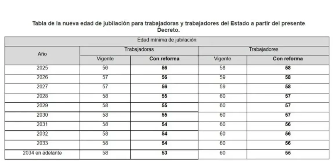 ISSSTE baja la edad de retiro: quiénes podrán jubilarse desde los 53 años 2