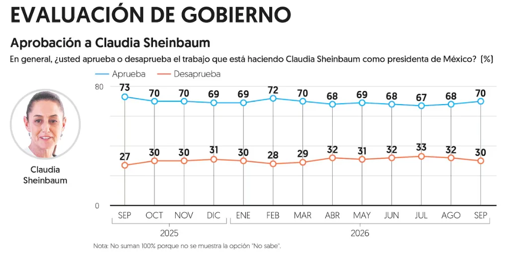 Sheinbaum llega a 70% de aprobación; apoyos sociales impulsan su evaluación 2