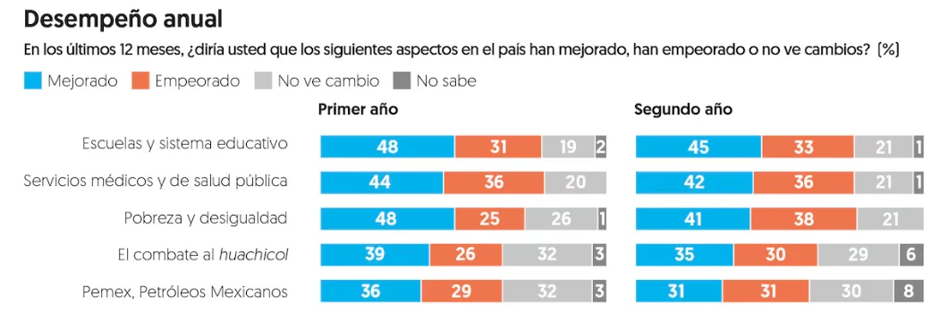 Sheinbaum llega a 70% de aprobación; apoyos sociales impulsan su evaluación 3