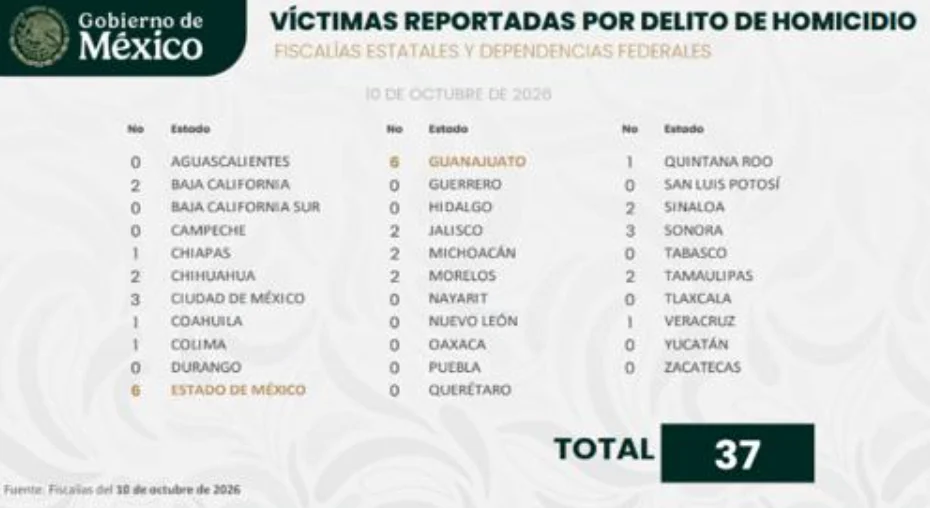 Reportan cuantos homicidios hubo este fin de semana 2