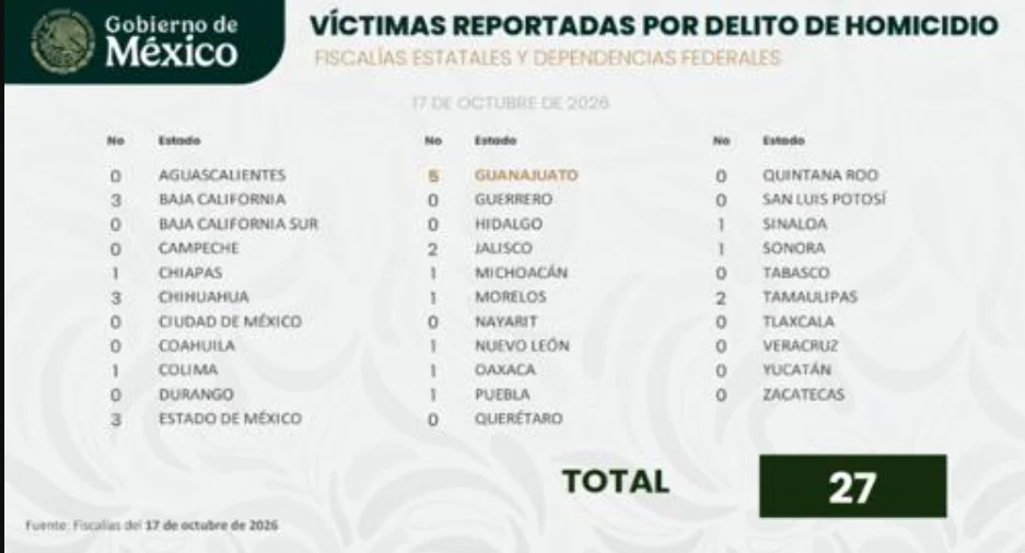 Revelan cuántos ej3cut4dos hubo este sábado 2